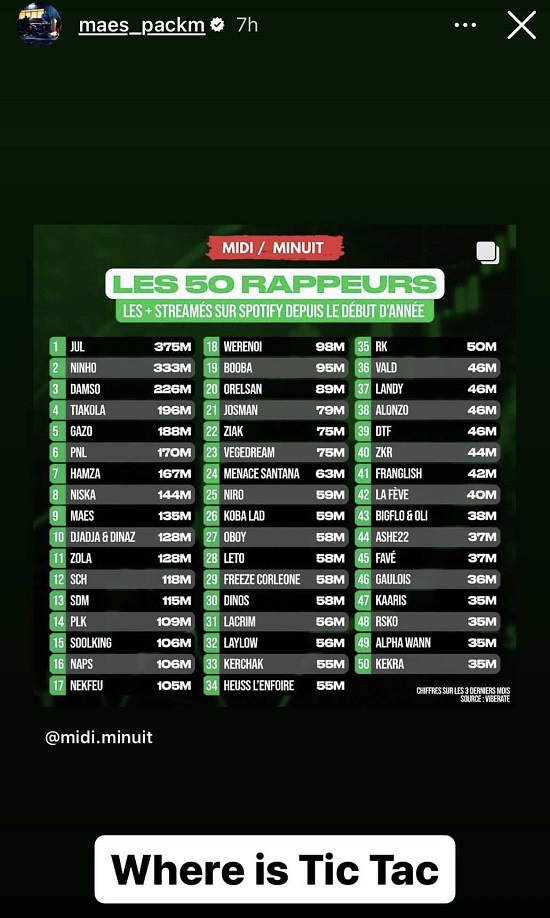 Maes se moque de Booba, absent du Top 10 des rappeurs les plus streamés